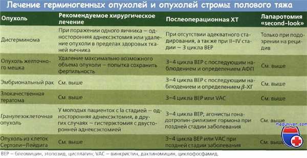 Лечение герминогенных опухолей и опухолей полового тяжа