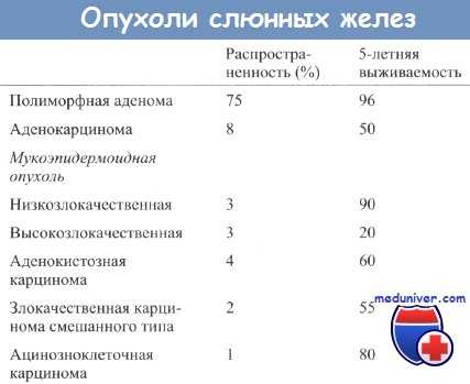 Опухоли слюнных желез