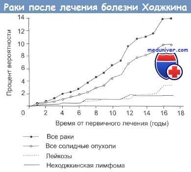 Раки после лечения болезни Ходжкина