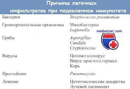 Причины инфильтратов в легких