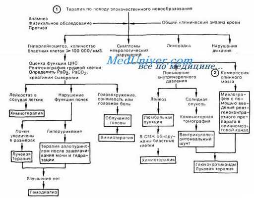 осложнения при онкологических заболеваниях