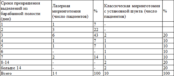Таблица 3. Распределение пациентов после хирургического лечения по времени сохранения отделяемого из барабанной полости