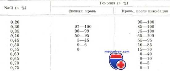 осмотическая резистентность эритроцитов в норме