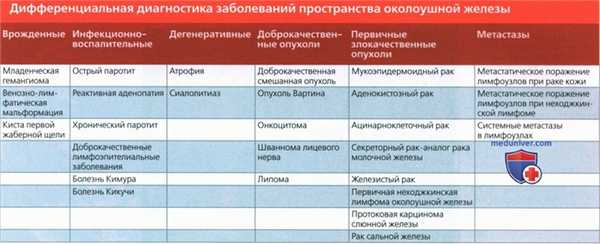 Введение в лучевую диагностику пространства околоушной железы: лучевая анатомия, методы исследования
