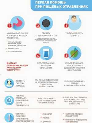 Первая помощь при острых отравлениях