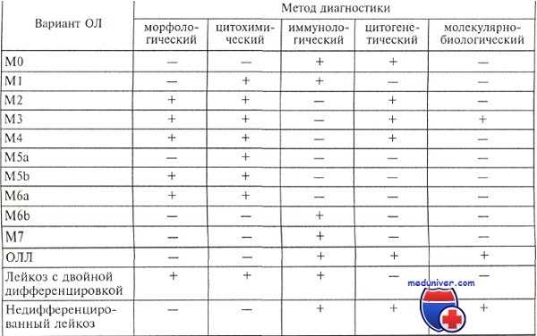 диагностика острого лейкоза