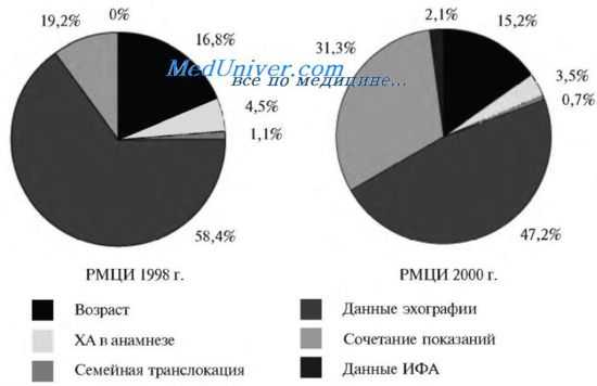 узи и кариотипирование