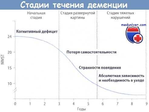 Стадии течения деменции