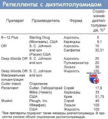 Репелленты с диэтилтолуамидом (ДЭЭТ)