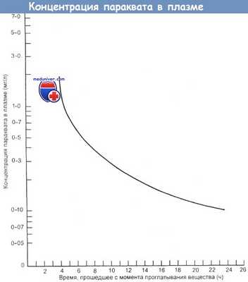 Концентрация параквата в плазме