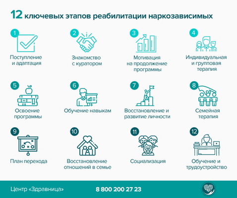 12 этапов реабилитации