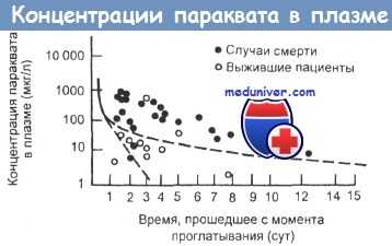 Отравление хлором