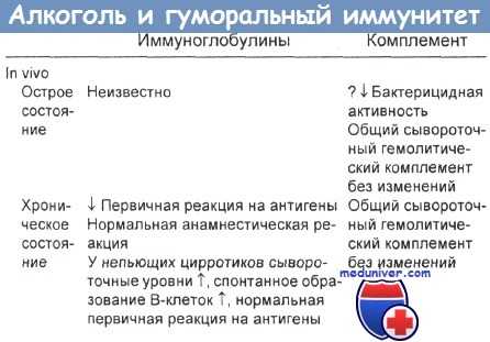 Алкоголь и гуморальный иммунитет