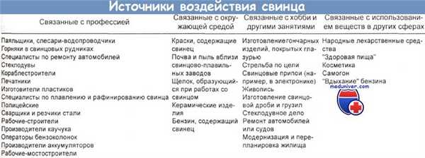 Источники воздействия свинца