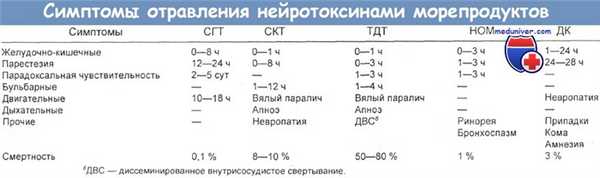 Симтопмы отравления нейротоксинами морепродуктов