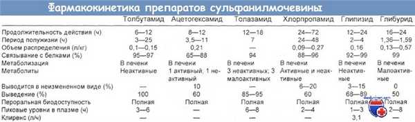 Препараты сульфанилмочевины