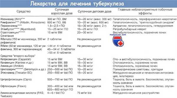 Лекарства для лечения туберкулеза