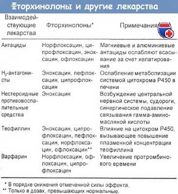 Взаимодействие фторхинолонов с другими лекарствами