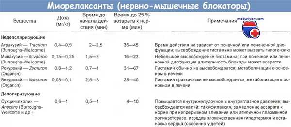Миорелаксанты (нервно-мышечные блокаторы)