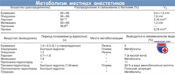 Метаболизм местных анестетиков