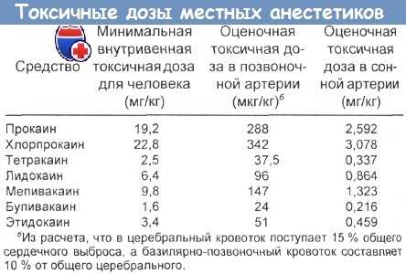 Токсичные дозы анестетиков
