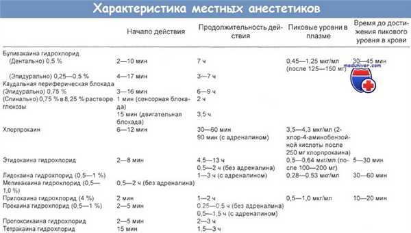 Характеристика местных анестетиков