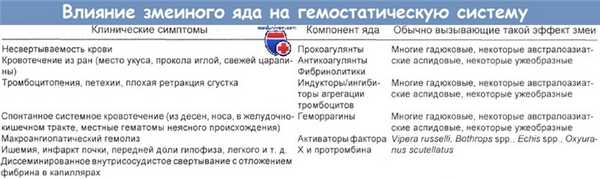 Влияние змеиного яда на гемостатическую систему