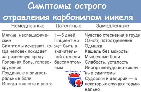 Симптомы острого отравления карбонилом никеля