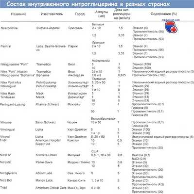 Состав внутривенного нитроглицерина в разных странах