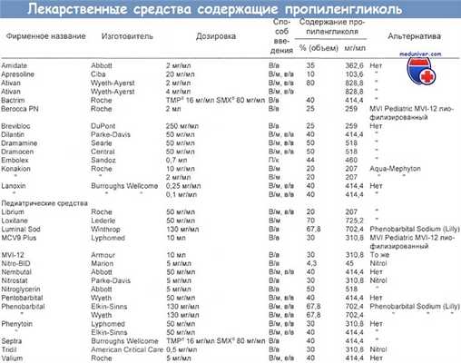 Лекарства содержащие пропиленгликоль