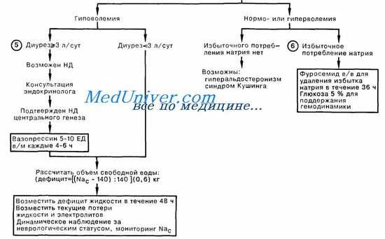 Схема неотложной помощи при гипернатриемии