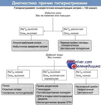 Диагностика причин гипернатриемии