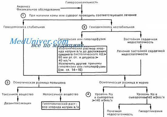 Схема неотложной помощи при гипернатриемии