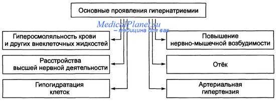 Клиника гипернатриемии