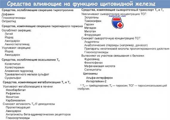 Средства влияющие на функцию щитовидной железы