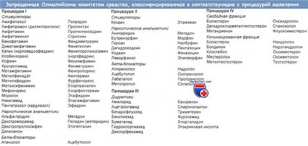 Запрещенные для спортсменов олимпийским комитетом вещества