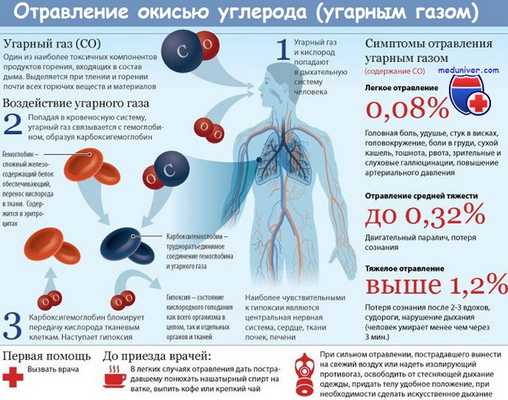 Первая помощь при отравлении окисью углерода