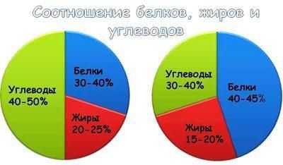 Потребление белка