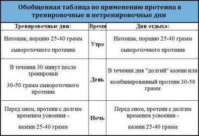 Таблица приема протеина