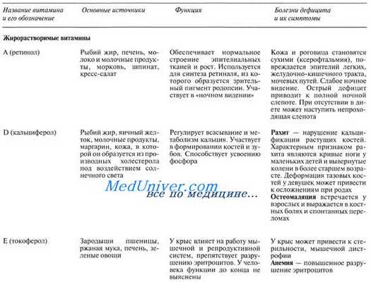 Отравление жирорастворимыми витаминами
