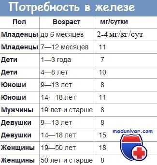 Потребности в железе