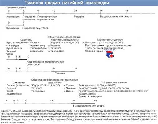 Тяжелая форма литейной лихорадки