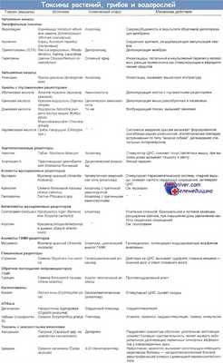 Токсины растений, грибов и водорослей