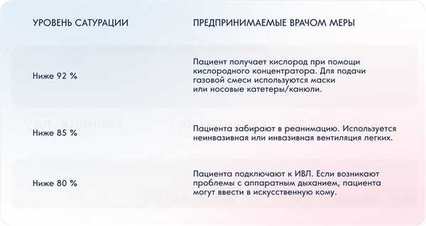 Что делает врач при низкой сатурации кислорода
