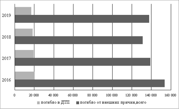 Смертность населения от внешних причин