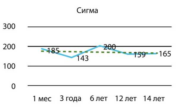 Диаграмма величины внутримиокардиального напряжения у детей в разных возрастных группах