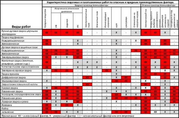 Сварочные работы гигиеническая характеристика