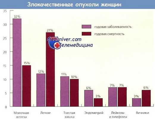 Злокачественные опухоли женщин