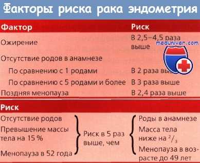 Факторы риска рака эндометрия