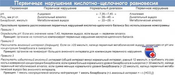 Нарушения кислотно-щелочного равновесия